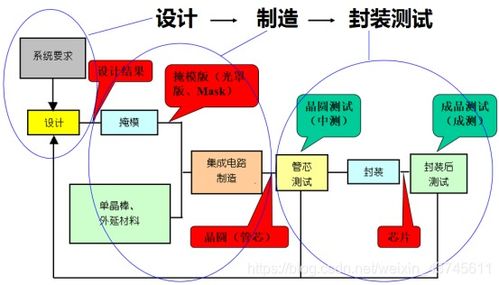 數(shù)字IC設(shè)計入門（五） 初識集成電路設(shè)計