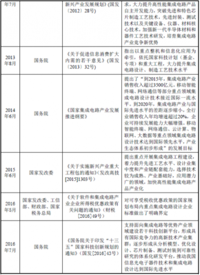 2018年我國集成電路行業(yè)主管部門、監(jiān)管體制、法律法規(guī)及政策解析（以集成電路設(shè)計為例）